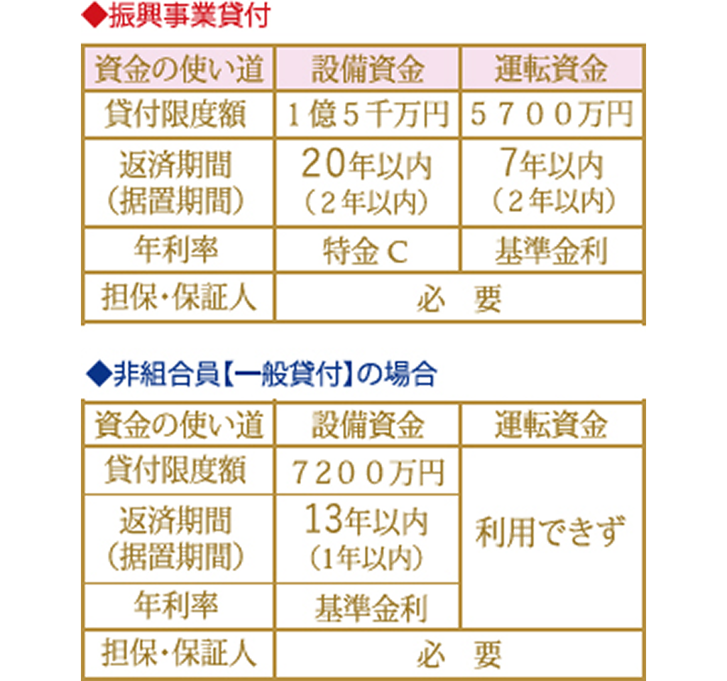 振興事業貸付