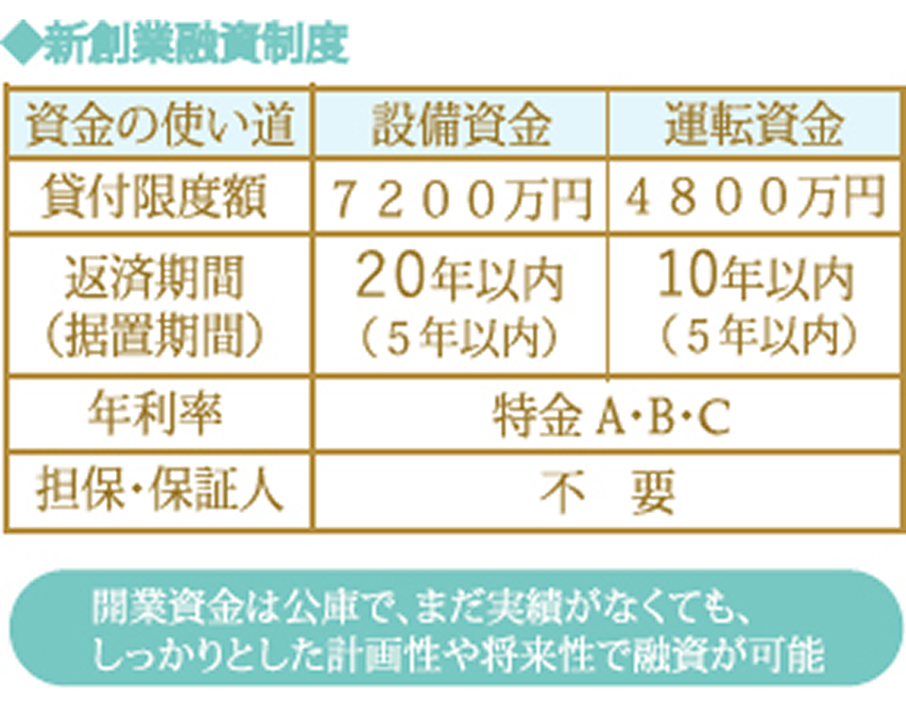新企業育成貸付